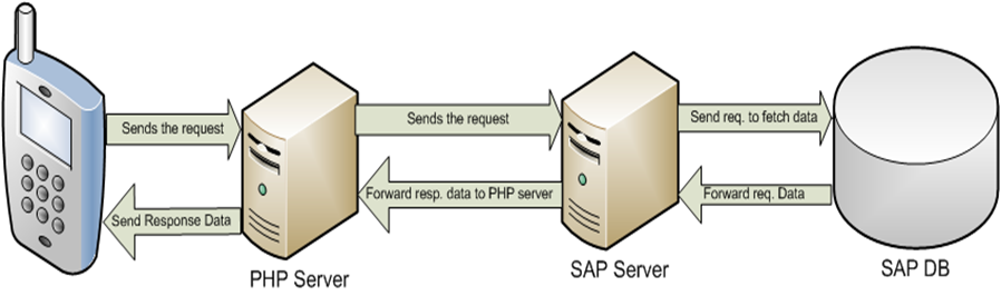 Architecture_Mobility Mobiler Datenaustausch mit SAP -